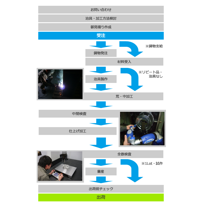 お問い合わせから納品までの流れ